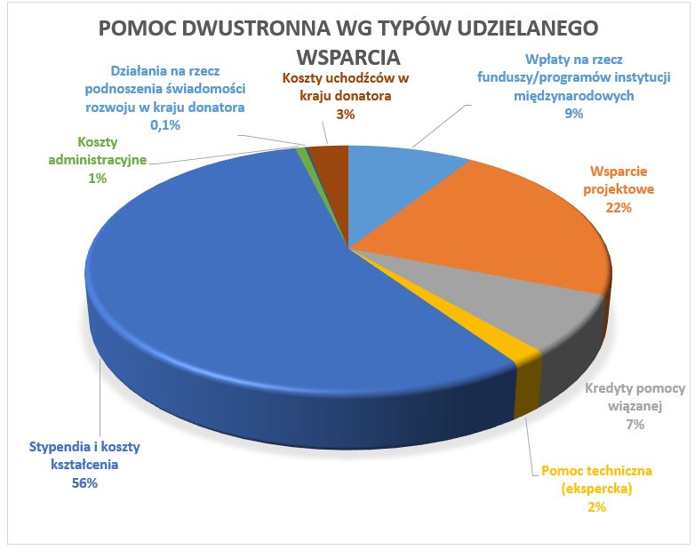 Pomoc dwustronna wg typów udzielanego wsparcia 