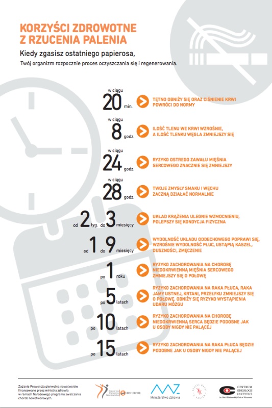 Korzyści zdrowotne z rzucania palenia. 