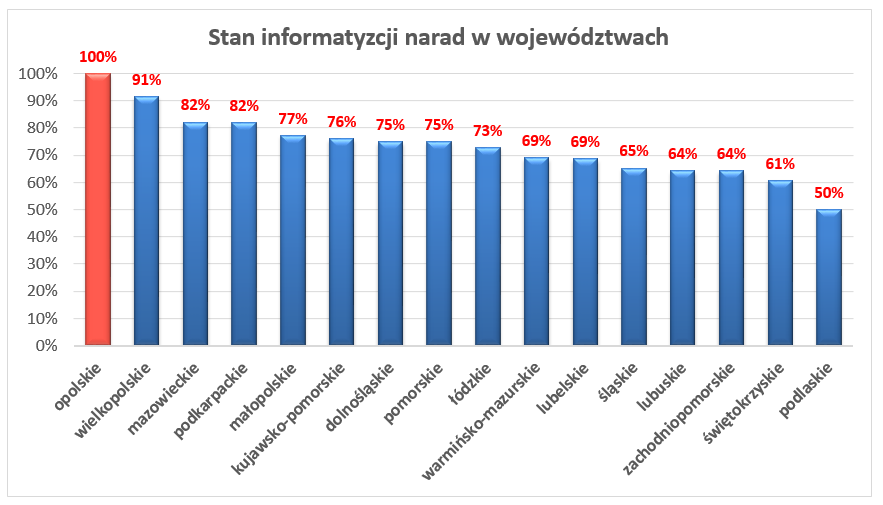 Ilustracja przedstawia wykres obrazujący stan informatyzacji narad koordynacyjnych w poszczególnych województwach. Dane są dostępne w tabeli załączonej poniżej.