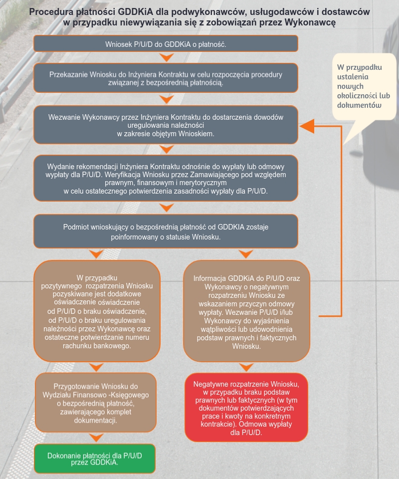 Procedura płatności GDDKiA w przypadku braku płatności od Wykonawcy