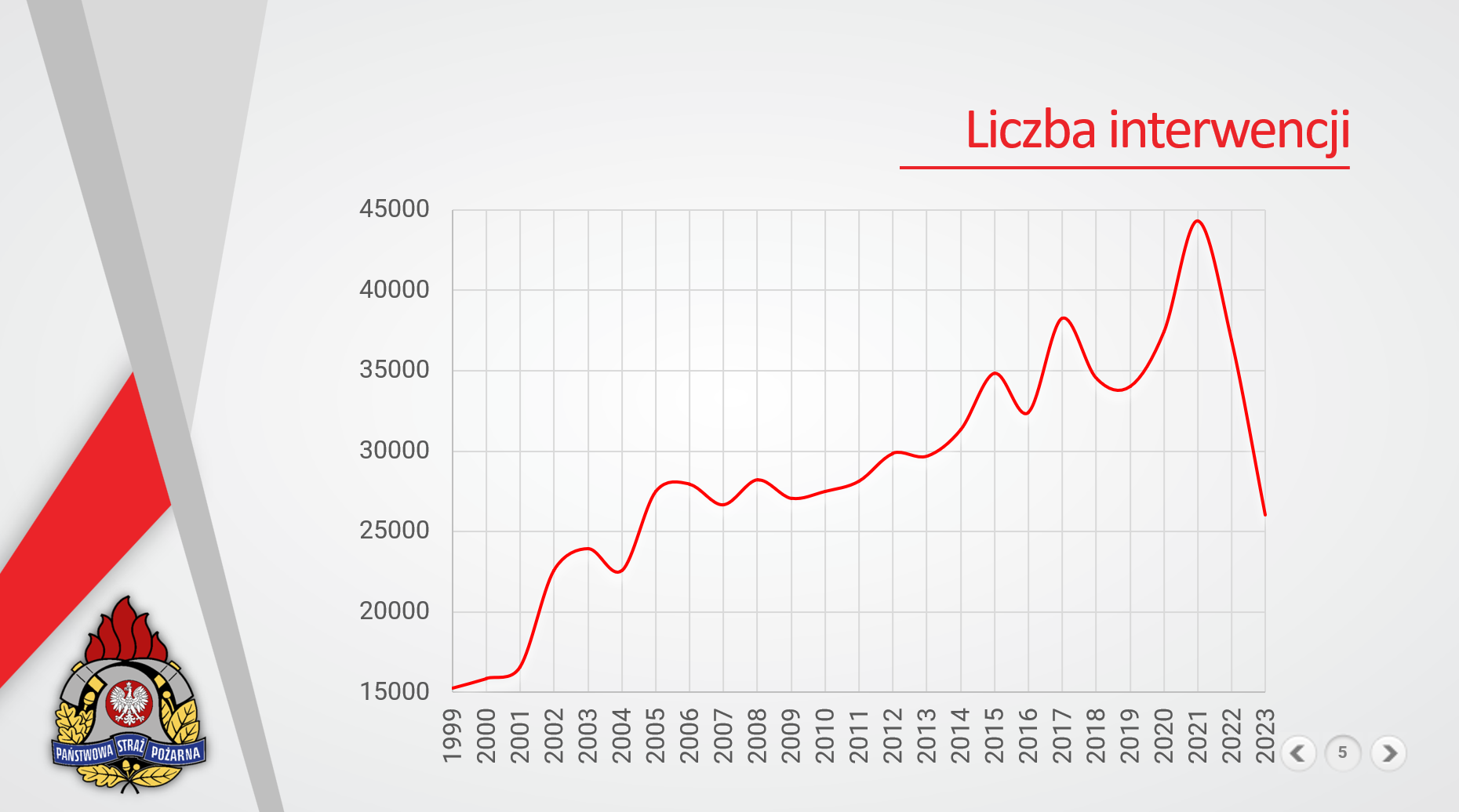 infografika po lewej na dole logo PSP, na głównym planie wykres przedstawiający liczbę wjazdów od roku 1999 do roku 2023