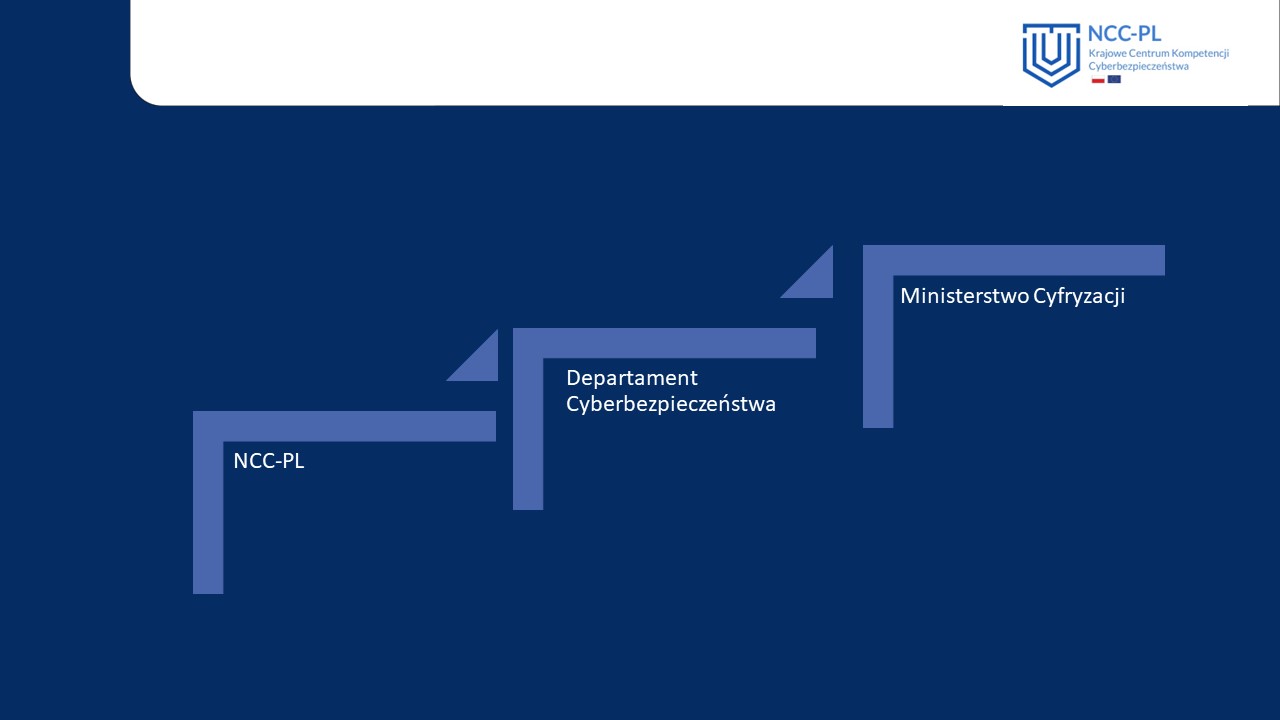 Krajowe Centrum Kompetencji (NCC-PL) zostało powołane przez Ministra Cyfryzacji w Departamencie Cyberbezpieczeństwa w 2021 roku. NCC-PL otrzymało pozytywną ocenę zdolności w zakresie zarządzania środkami finansowymi w celu realizacji misji i celów krajowego ośrodka od Komisji Europejskiej, zgodnie z art. 6 ust 6 Rozporządzenia Parlamentu Europejskiego i Rady (UE) 2021/887 z dnia 20 maja 2021 r. 