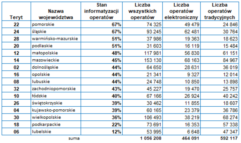 Tabela z informacjami o poziomie informatyzacji operatów elektronicznych w poszczególnych województwach.