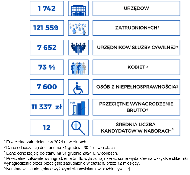 Dane statystyczne służby cywilnej w 2024 roku