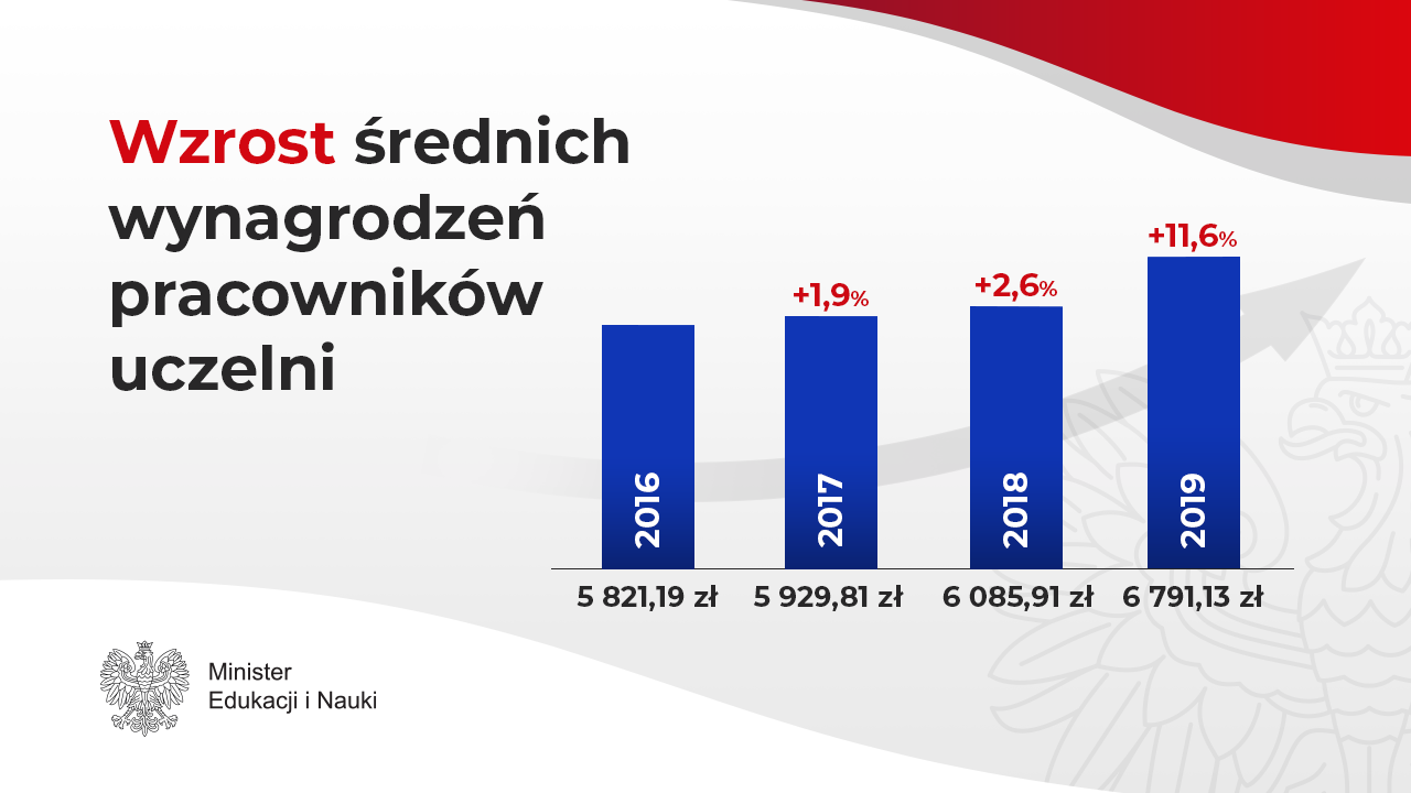 Wzrost średnich wynagrodzeń pracowników uczelni