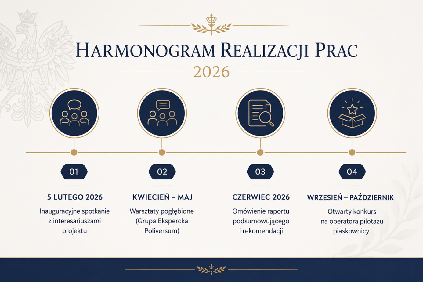 Zdjęcie przedstawia oś czasu od 5 lutego do października 2026 r. z podziałem na 4 kamienie milowe