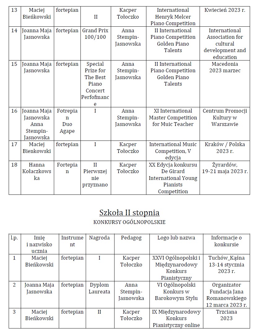 Osiągnięcia uczniów I i II semestrze 2022/2023 w konkursach: