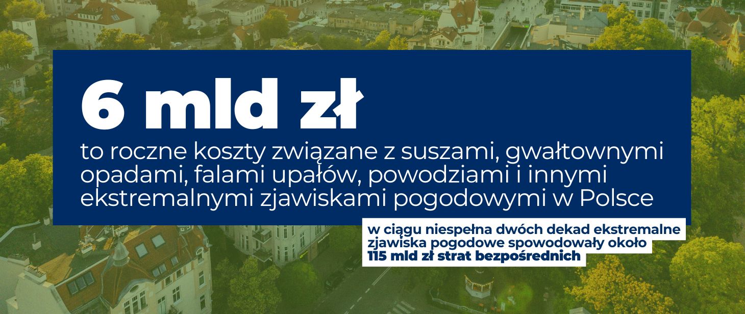 baner z napisem 6 mld zł to roczne koszty związane z suszami, gwałtownymi opadami, falami upałów, powodziami i innymi ekstremalnymi zjawiskami pogodowymi w Polsce. W ciągu niespełna dwóch dekad ekstremalne zjawiska pogodowe spowodowały około 115 mld zł strat bezpośrednich. 