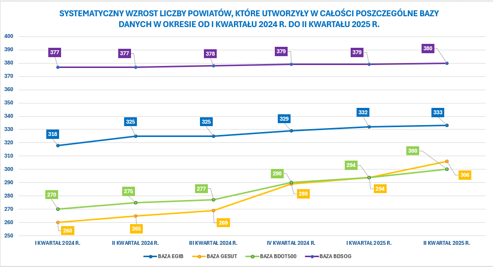 Wykres nr 1 przedstawia systematyczny wzrost liczby powiatów, które utworzyły w całości poszczególne bazy danych w okresie od I kwartału 2024 r., do II kwartału 2025r.
