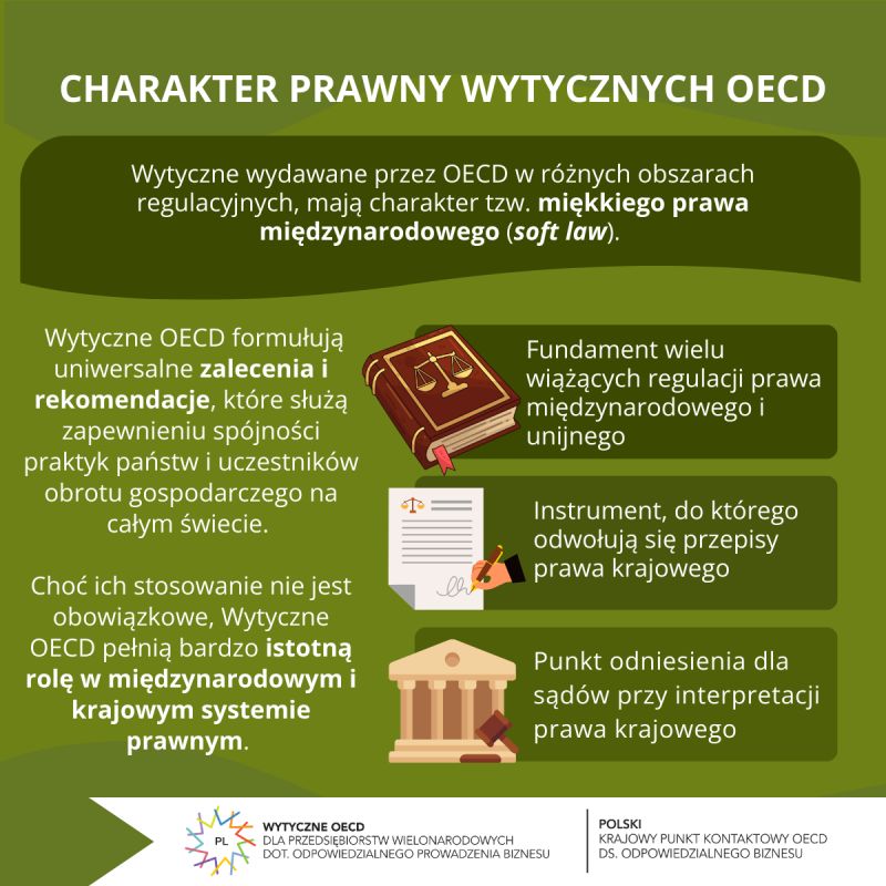 Grafika informacyjna dot. charakteru prawnego Wytycznych OECD. Treść: Wytyczne wydawane przez OECD w różnych obszarach regulacyjnych mają charakter tzw. miękkiego prawa międzynarodowego (soft law). Wytyczne OECD formułują uniwersalne zalecenia i rekomendacje, które służą zapewnieniu spójności praktyk państw i uczestników obrotu gospodarczego na całym świecie. Choć ich stosowanie nie jest obowiązkowe, pełnią one bardzo istotną rolę w międzynarodowym i krajowym systemie prawnym. Wytyczne OECD to: 1) Fundament wielu wiążących regulacji prawa międzynarodowego i unijnego, 2) Instrument, do którego odwołują się przepisy prawa krajowego, 3) Punkt odniesienia dla sądów przy interpretacji prawa krajowego.