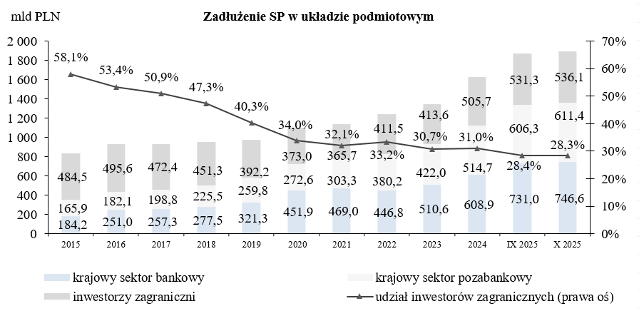 Wykres Zadłużenie Skarbu Państwa według kryterium rezydenta