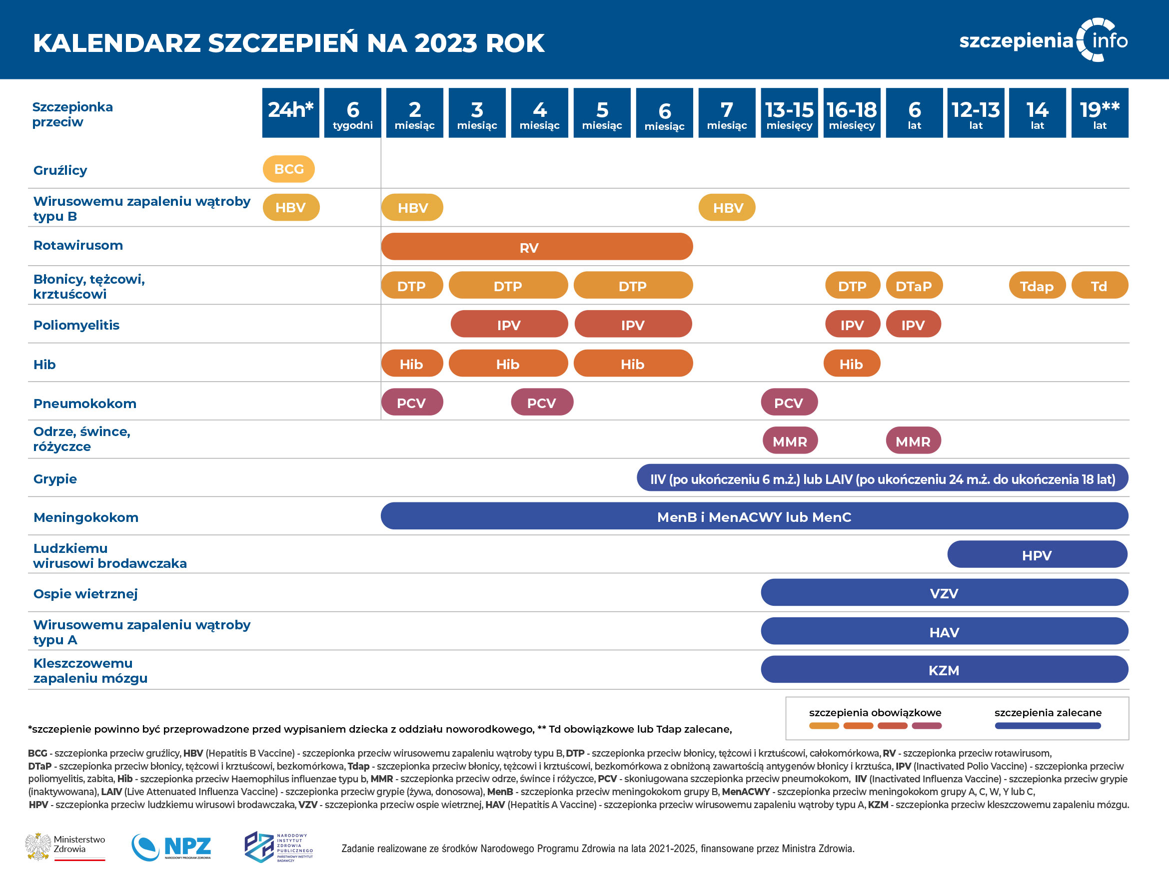Tabela szczepień 2023