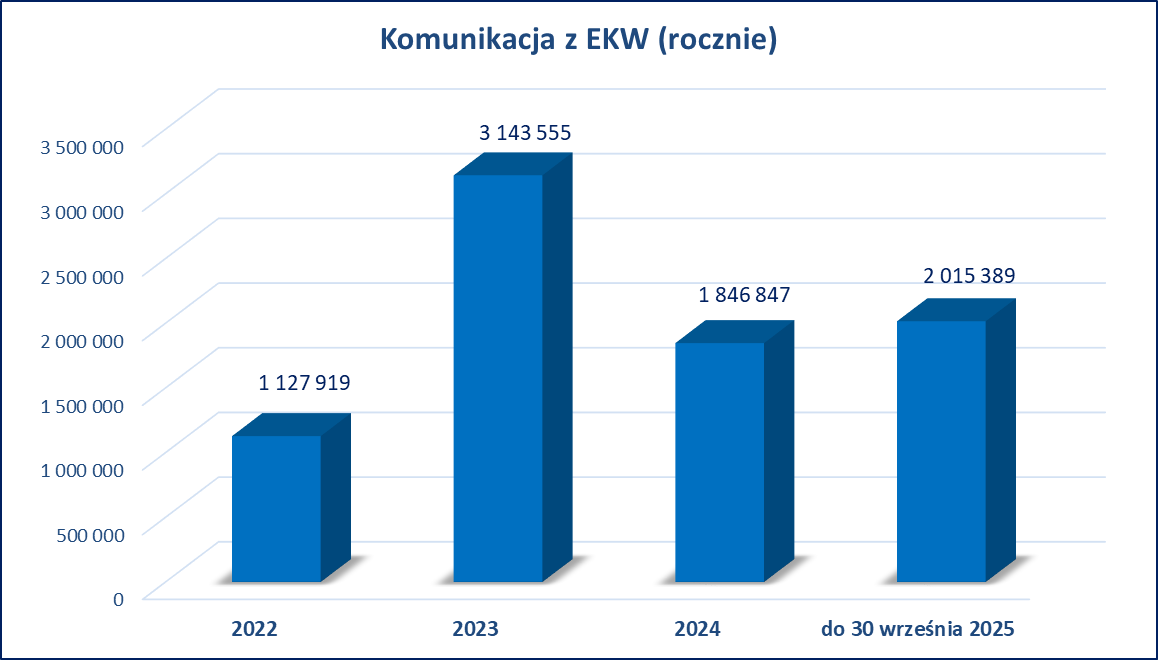 Wykorzystanie komunikacji z EKW (rocznie)