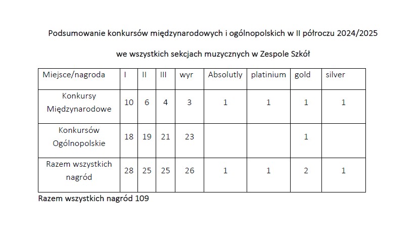 Osiągnięcia uczniów II semestrze 2024/2025 w konkursach.
