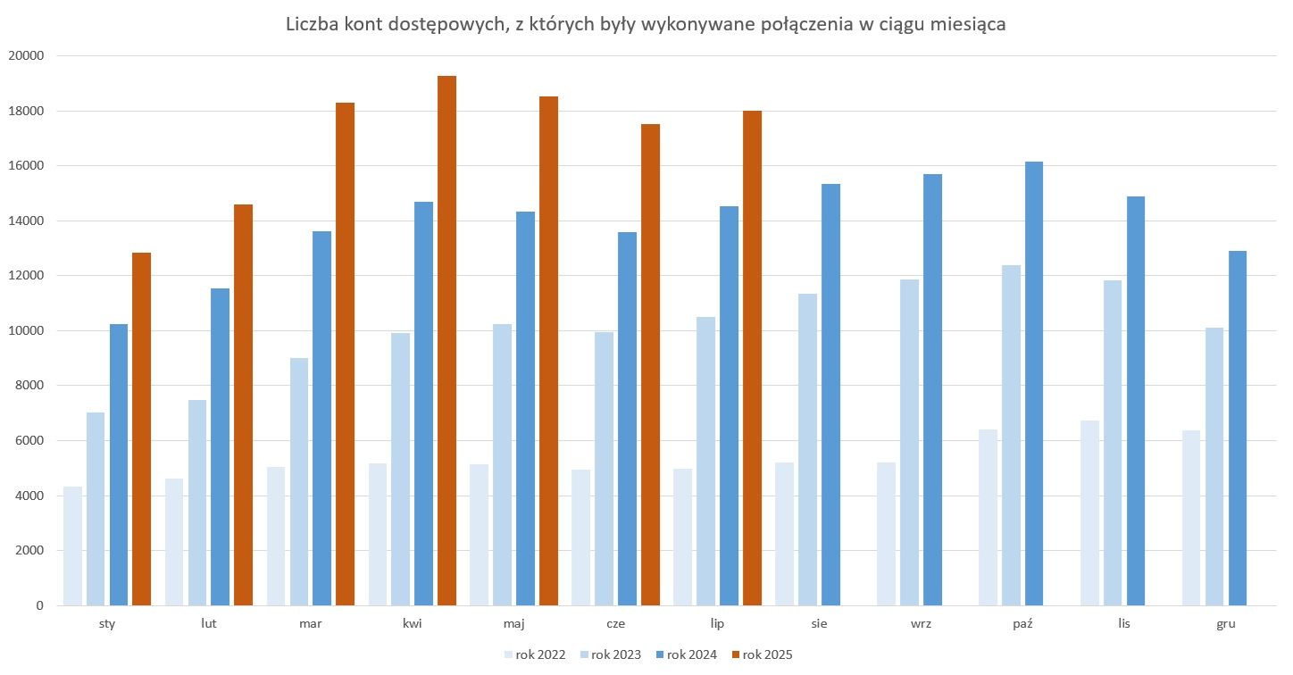 Wykres prezentujący liczbę kont dostępowych, z których były wykonywane połączenia w ciągu miesiąca