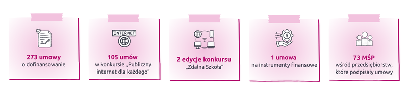 Infografika z danymi osi I POPC: 273 umowy o dofinansowanie; 105 umów w konkursie „Publiczny internet dla każdego