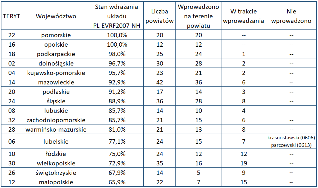 Ilustracja przedstawia tabelę z aktualnym stanem wdrażania układu PL-EVRF2007-NH w poszczególnych województwach. Dane przedstawione w tabeli znajdują się w pliku Tabela.xlsx (link zamieszczono poniżej).