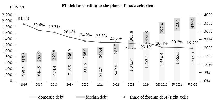 State Treasury debt according to the place of issue criterion
