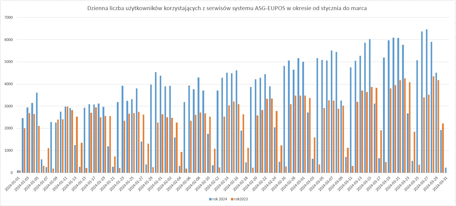 Liczba użytkowników korzystajacych z usług ASG-EUPOS w okresie od stycznia do marca