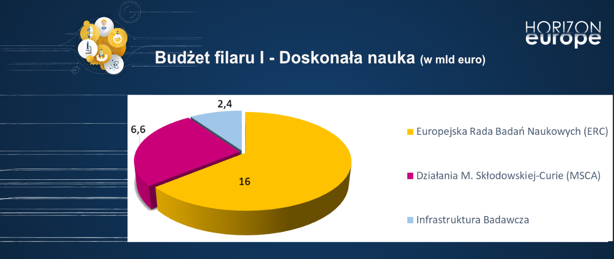 Budżet filaru I