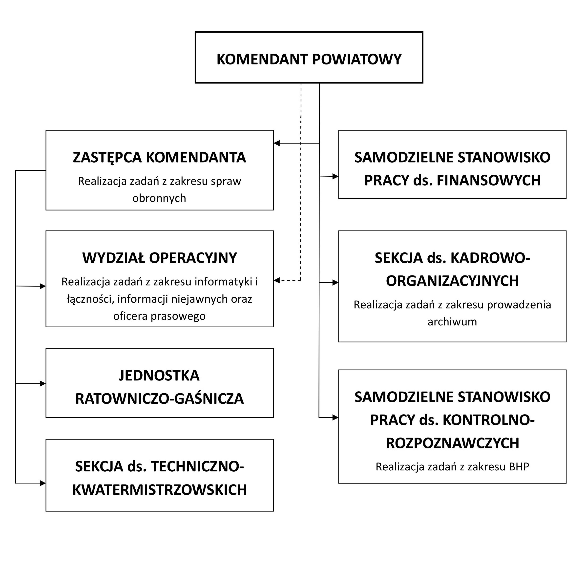 Schemat Organizacyjny KP PSP w Piszu.