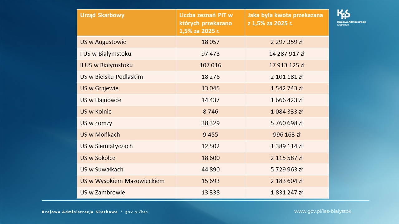 Kwoty 1,5% przekazane na OPP przez poszczególne urzędy woj. podlaskiego