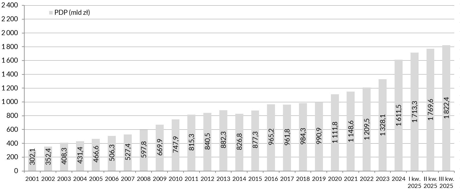 Wykres Państwowy dług publiczny