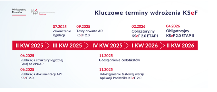 Infografika przedstawiająca kluczowe terminy wdrożenia KSeF