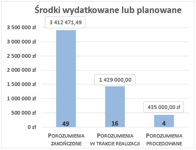 Ilustracja przedstawia wykres słupkowy środków wydatkowanych lub planowanych na realizację porozumień: Porozumienia zakończone - 49 porozumień na kwotę 3 412 471,49 zł; Porozumienia w trakcie realizacji - 16 porozumień na kwotę 1 429 000,00 zł; Porozumienia procedowane - 4 na kwotę 435 000,00 zł.