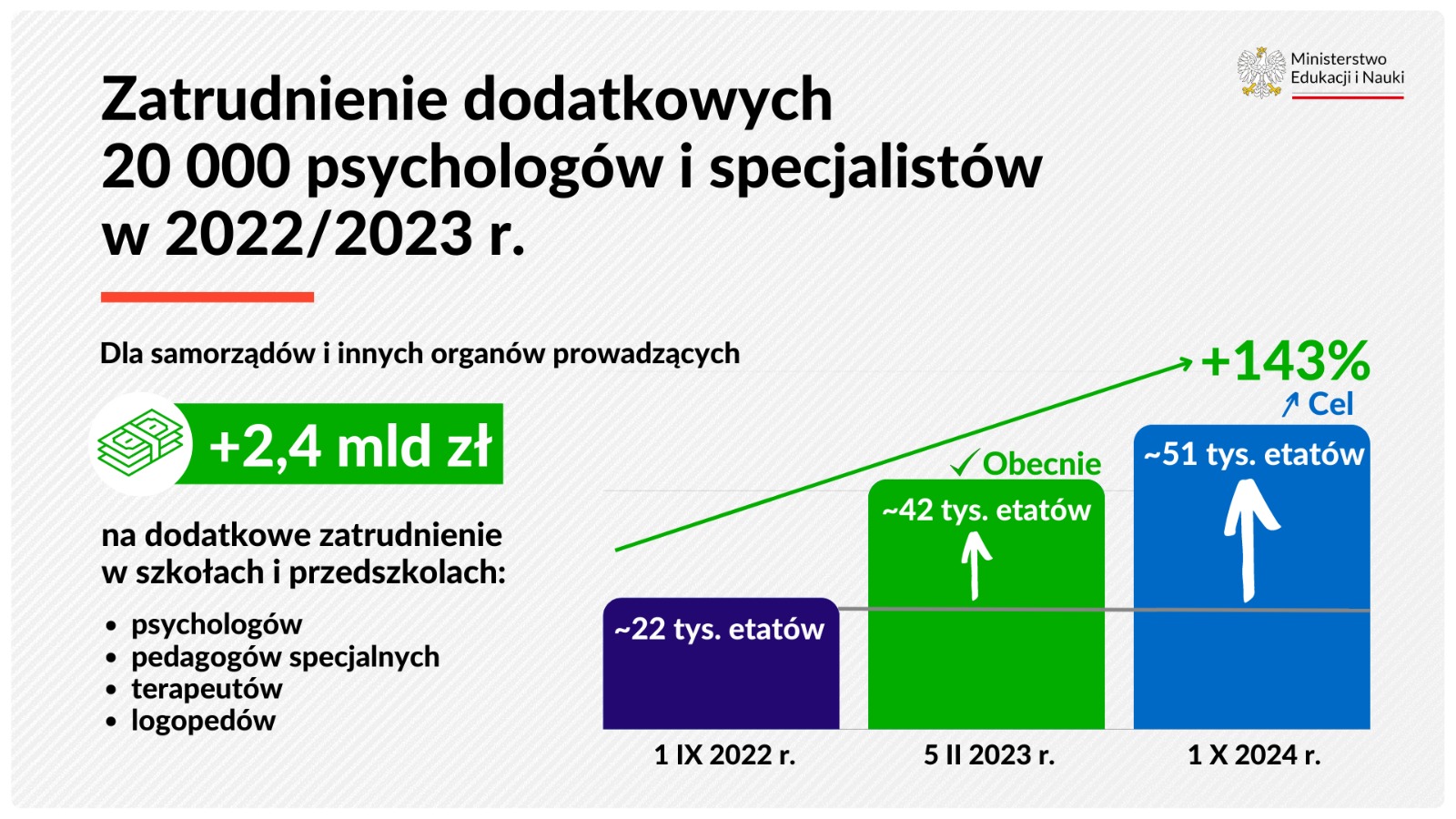 Zatrudnienie dodatkowych 20 000 psychologów i specjalistów w 2022/2023 r. Dla samorządów i innych organów prowadzących + 2,4 mld zł na dodatkowe zatrudnienie w szkołach i przedszkolach: psychologów, pedagogów specjalnych, terapeutów, logopedów.