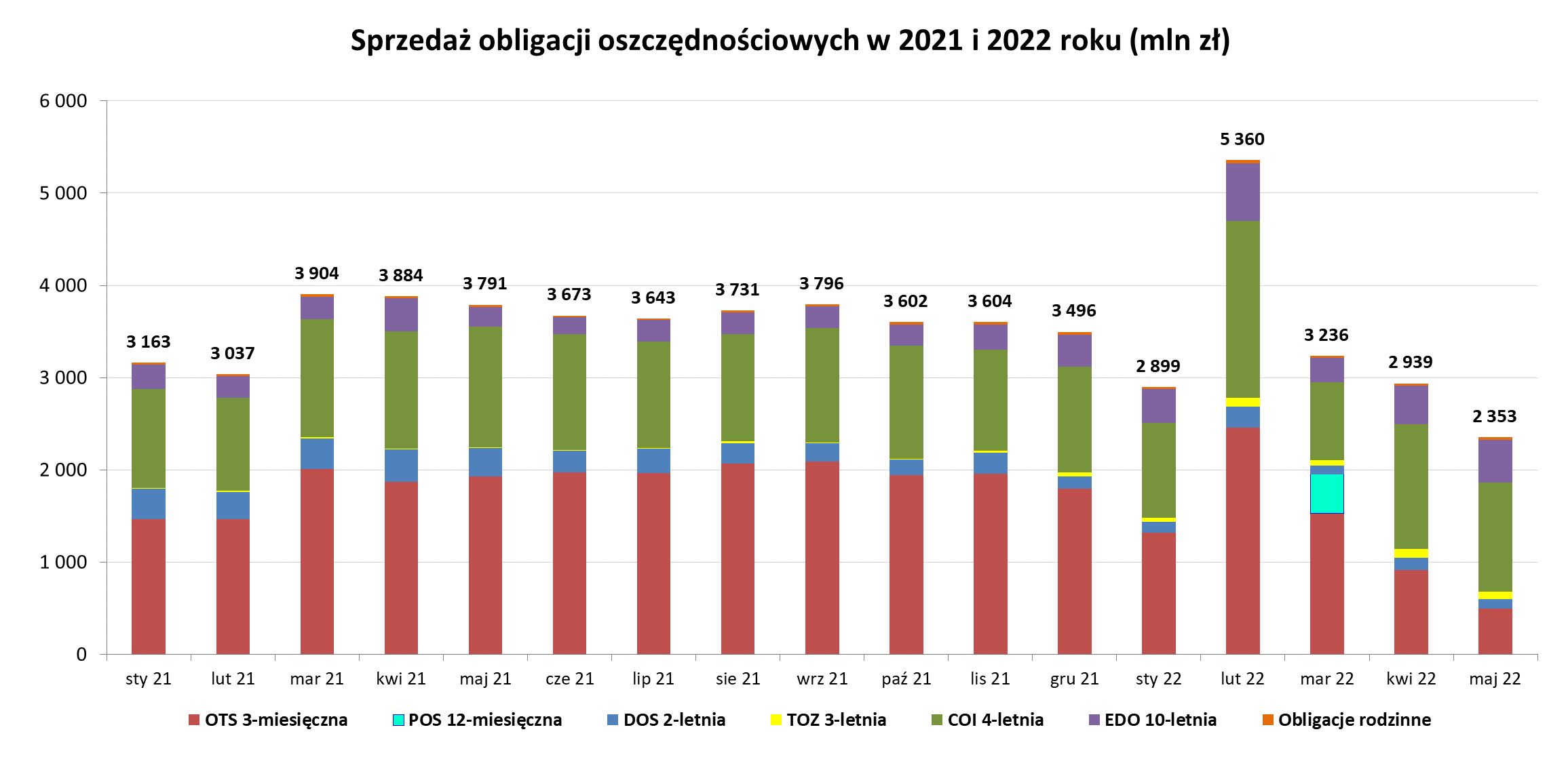 Grafika słupkowa przedstawiająca sprzedaż obligacji oszczędnościowych w 2021 i 2022 r (mln zł) w maju 2022 r
