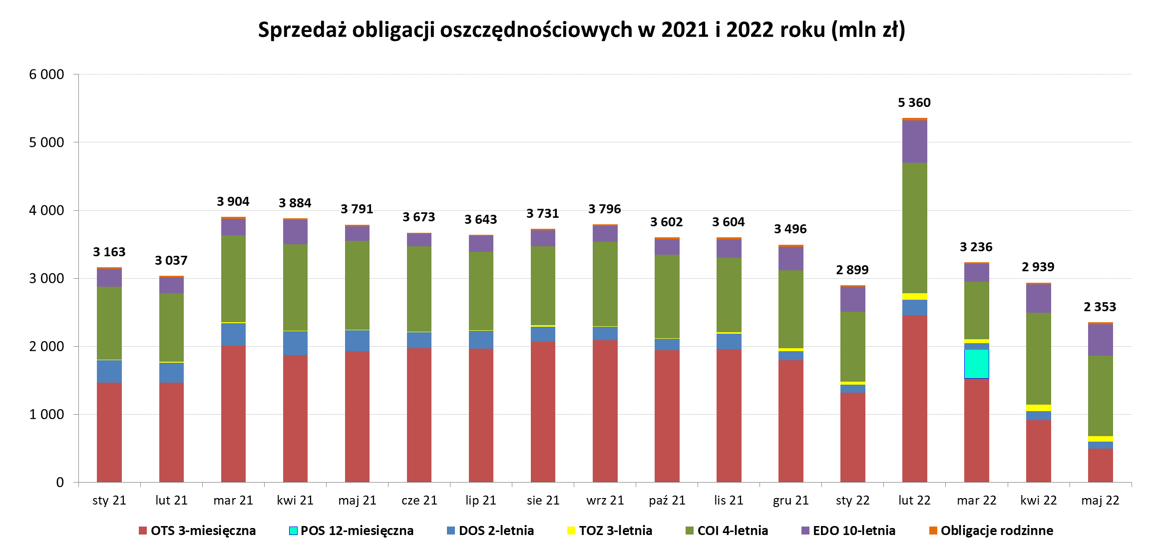 Sprzedaż obligacji oszczędnościowych w maju - Grafika słupkowa przedstawiająca sprzedaż obligacji oszczędnościowych w 2021 i 2022 r (mln zł) w maju 2022 r