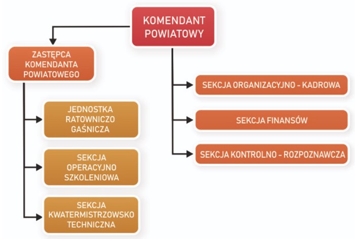 Schemat organizacyjny Komendy Powiatowej Państwowej Straży Pożarnej w Lublińcu. Struktura pionowa. Jeden pion podległy bezpośrednio Komendantowi Powiatowemu obejmujący sekcję organizacyjno kadrową, sekcję finansów i sekcję kontrolno rozpoznawczą. Drugi pion Zastępcy Komendanta obejmujący jednostkę ratowniczo gaśniczą, sekcję operacyjno szkoleniową oraz sekcję kwatermistrzowsko techniczną