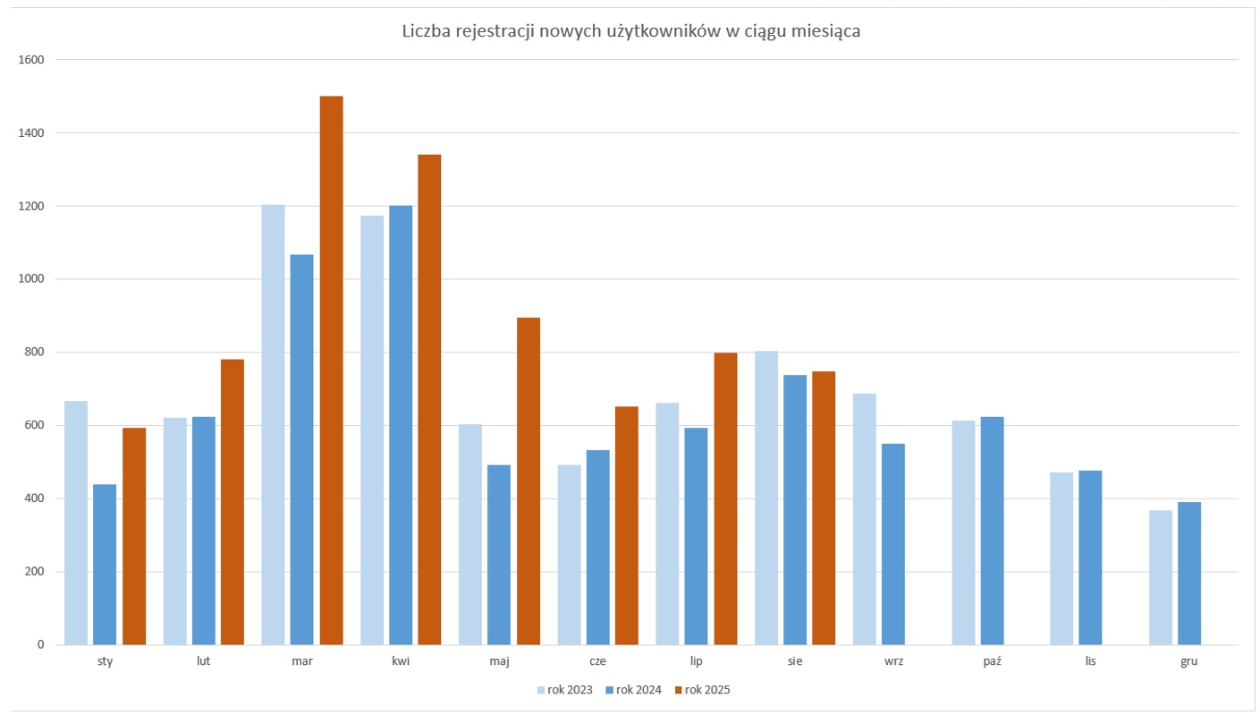 Wykres prezentujący liczbę rejestracji nowych użytkowników w ciągu miesiąca