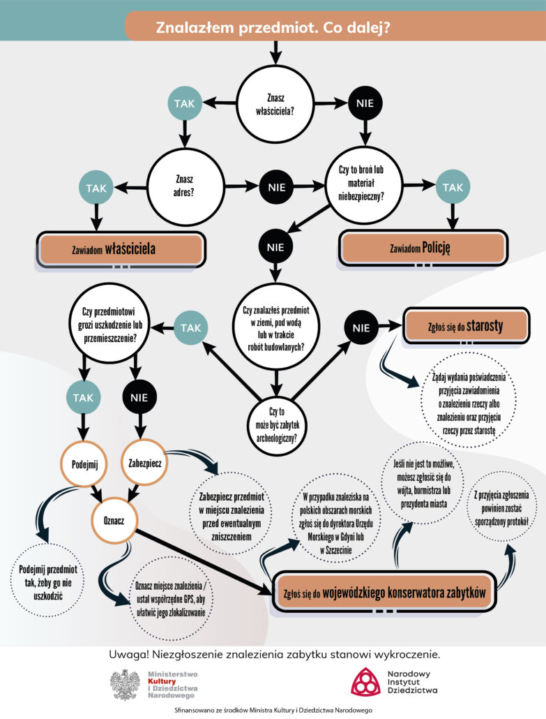 Znalazłem przedmiot i co dalej?