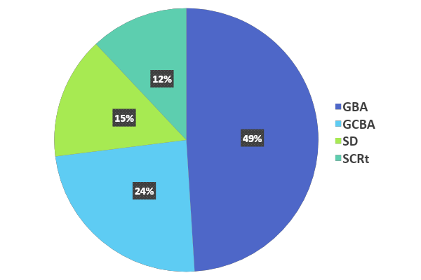 Wykres kołowy prezentujący procentowy udział zastępów Jednostki Ratowniczo-Gaśniczej CS PSP za rok 2022
