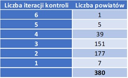 Tabela zawierająca wykazanie liczbę iteracji kontroli sprawozdań GUGiK