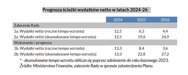 Prognoza ścieżki wydatków netto w latach 2024-26