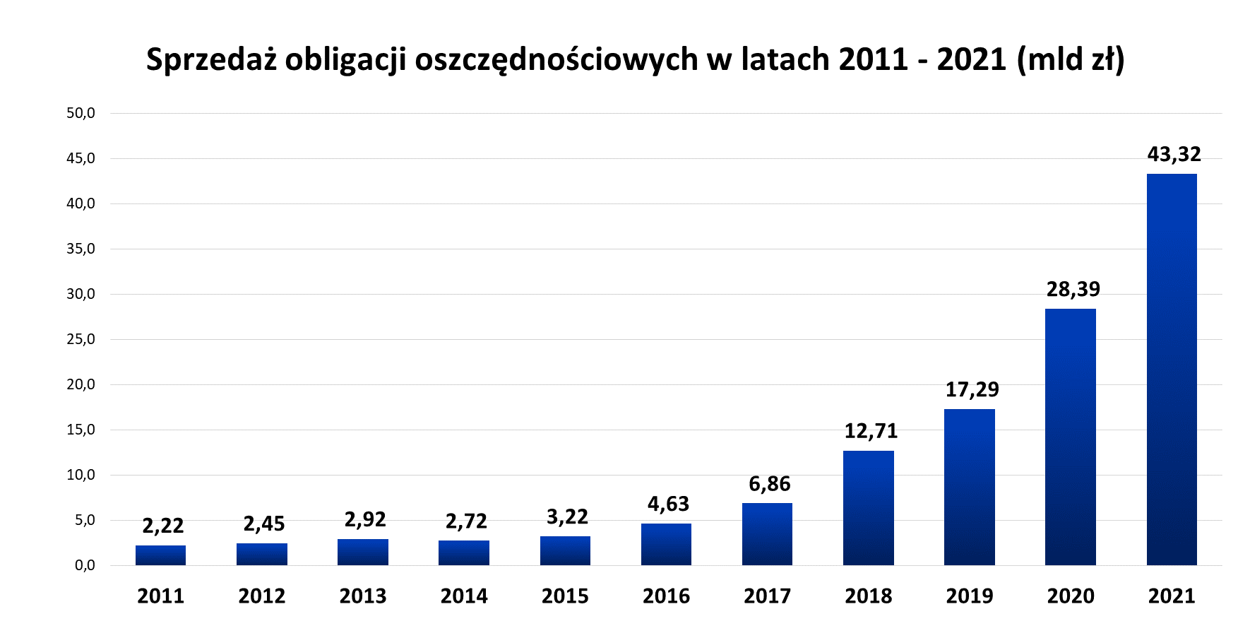 Wykres słupkowy sprzedaży obligacji oszczednościowych 2011 2021 (mld zł)