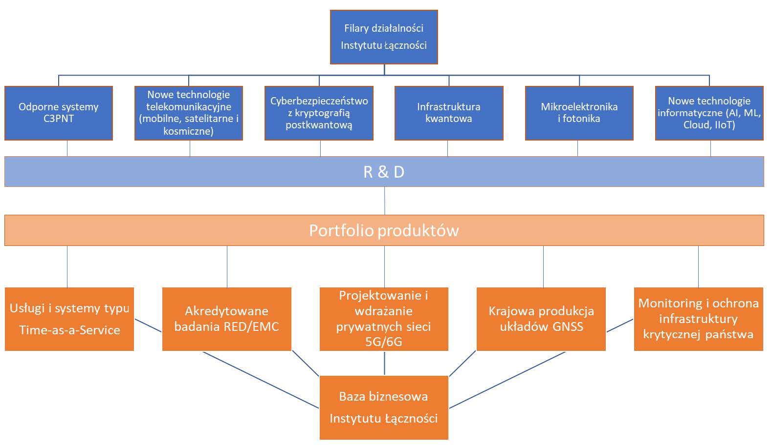 Filary działalności Instytutu Łączności i portfolio produktów