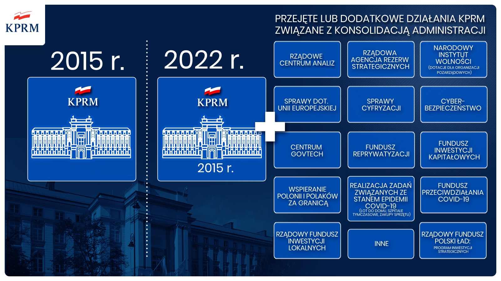 Dodatkowe działania KPRM związane z konsolidacją administracji.