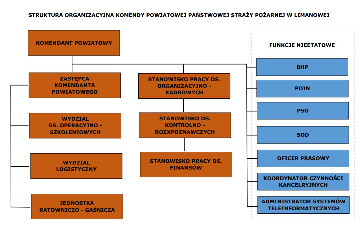 Struktura organizacyjna KP PSP Limanowa