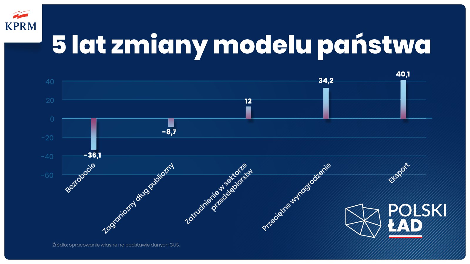 Dobry klimat dla firm