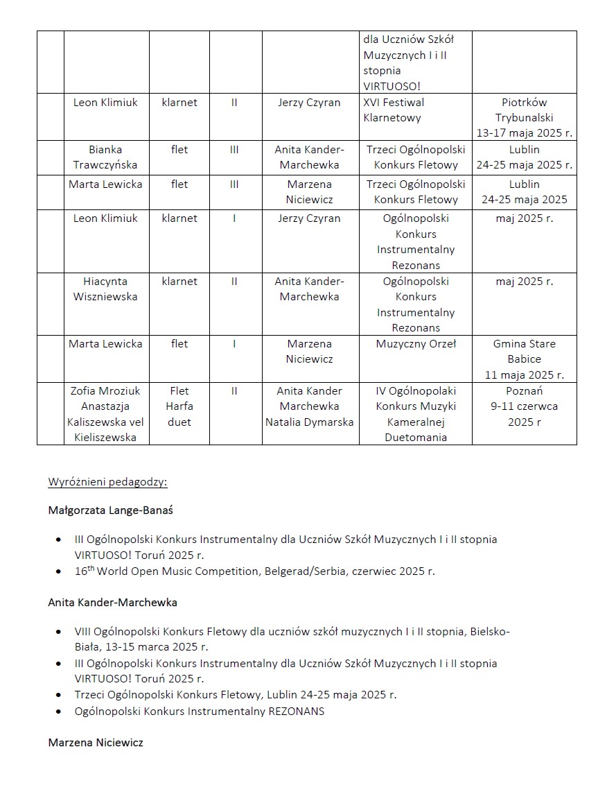 Osiągnięcia uczniów II semestrze 2024/2025 w konkursach.