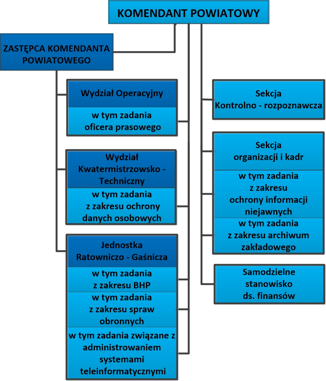 Struktura Komendy Powiatowej