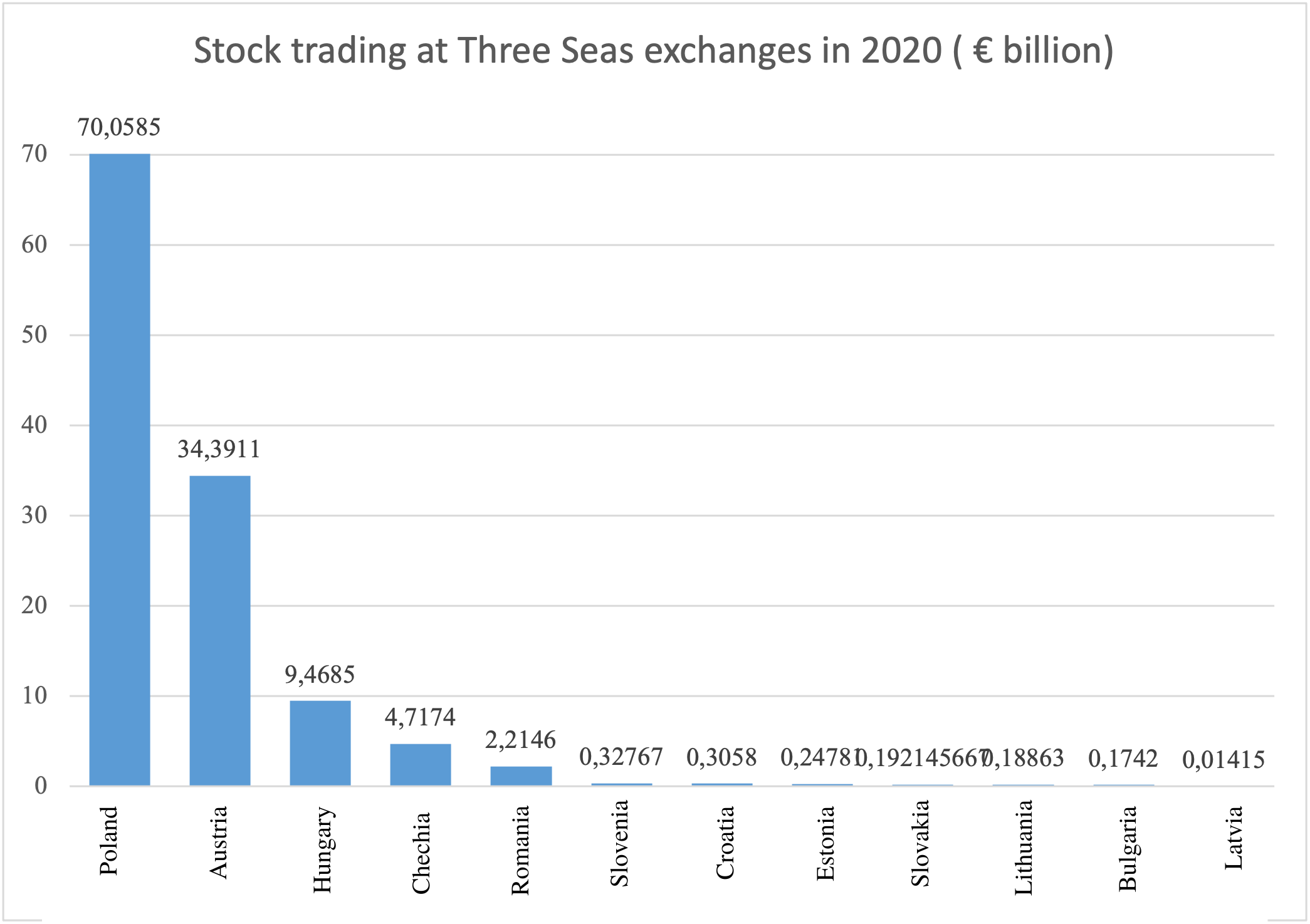 Fonte: FESE, bolsas de valores 