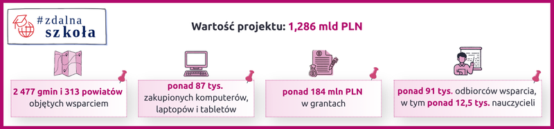 Infografika projektu Zdalna Szkoła z logotypem. Wartość projektu: 1,286 mld PLN. Dane: 2 477 gmin i 313 powiatów objętych wsparciem; ponad 87 tys. zakupionych komputerów, laptopów i tabletów; ponad 184 mln PLN w grantach; ponad 91 tys. odbiorców wsparcia, w tym ponad 12,5 tys. nauczycieli.