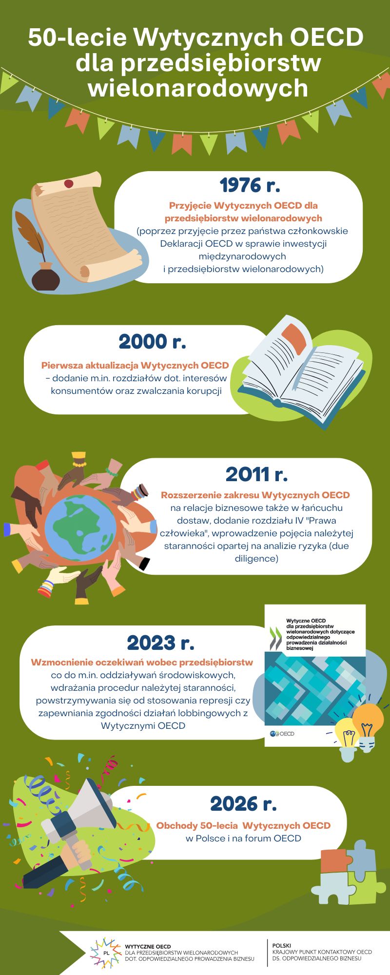 Grafika informacyjna: 50-lecie Wytycznych OECD dla przedsiębiorstw wielonarodowych. 1976 r. - Przyjęcie Wytycznych OECD dla przedsiębiorstw wielonarodowych poprzez przyjęcie przez państwa członkowskie Deklaracji OECD w sprawie inwestycji międzynarodowych. 2000 r. - Pierwsza aktualizacja Wytycznych OECD, dodanie m.in. rozdziałów dot. interesów konsumentów oraz zwalczania korupcji. 2011 r. - Rozszerzenie zakresu Wytycznych OECD na relacje biznesowe także w łańcuchu dostaw, dodanie rozdziału dot. praw człowieka, wprowadzenie pojęcia należytej staranności opartej na analizie ryzyka. 2023 r. - wzmocnienie oczekiwań wobec przedsiębiorstw co do m.in. oddziaływań środowiskowych, wdrażania procedur należytej staranności, wstrzymywania się od stosowania represji czy zapewnienia zgodności działań lobbingowych z Wytycznymi OECD. 2026 r. - obchody 50-lecia Wytycznych OECD.