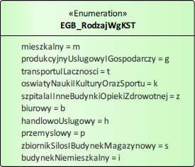 Fragment specyfikacji pojęciowego modelu bazy danych EGiB, prezentujący rodzaje budynków oraz przypisane im oznaczenia literowe: mieszkalny = m; produkcyjnyUslugowyIGospodarczy = g; transportuILacznosci = t; oswiatyNaukiIKulturyOrazSportu = k; szpitalaIInneBudynkiOpiekiZdrowotnej = z; biurowy = b; handlowoUslugowy = h; przemyslowy = p; zbiornikSilosIBudynekMagazynowy = s; budynekNiemieszkalny = i.