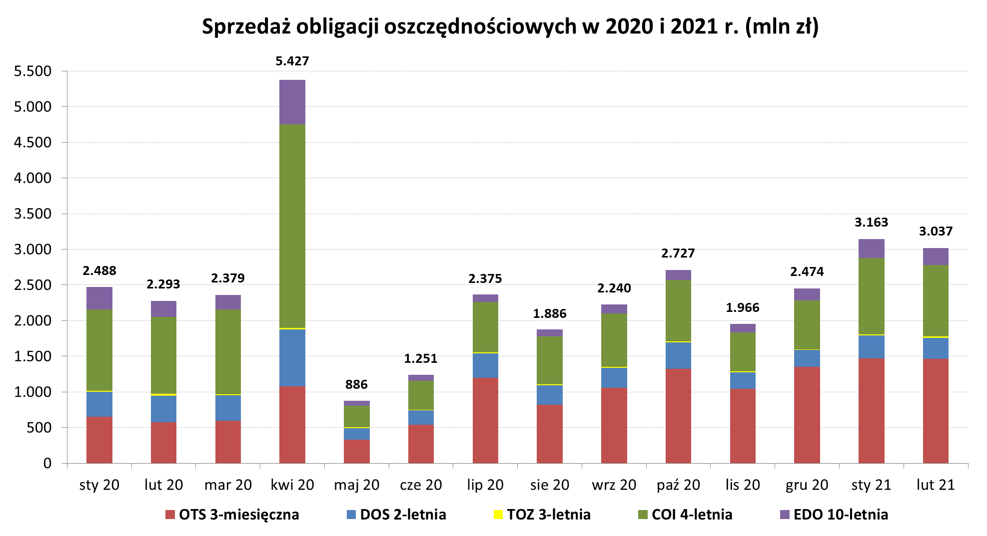Graf słupkowy przedstawiający sprzedaż obligacji oszczędnościowych w 2020 r. i 2021 r. w mln zł